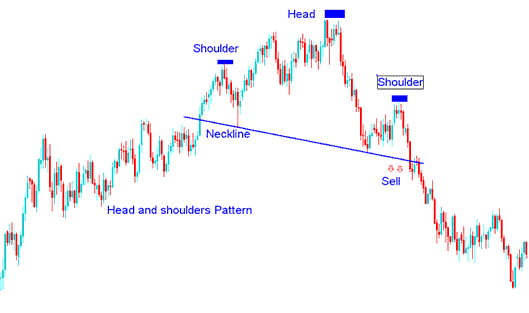 Reversal XAUUSD Chart Patterns - Head and Shoulders Reversal XAUUSD Pattern and Reverse Head and Shoulders Reversal XAUUSD Pattern