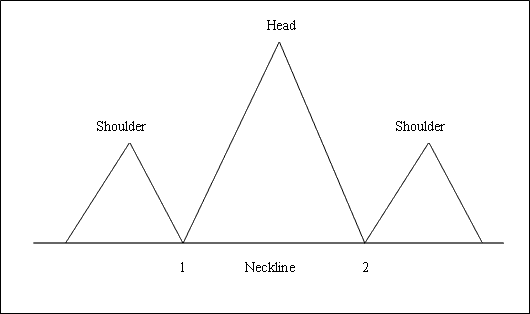 Reversal XAUUSD Trading Chart Patterns - Head and Shoulders Reversal Gold Chart Pattern and Reverse Head and Shoulders Gold Chart Pattern