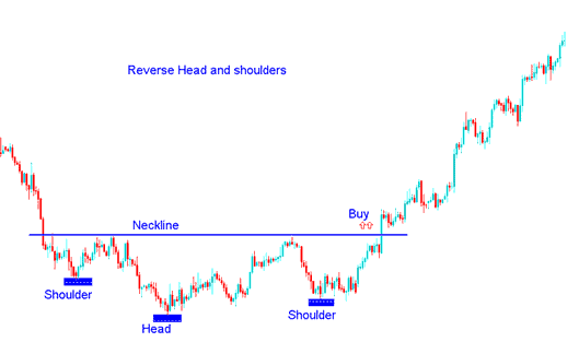 Reversal Gold Trading Chart Patterns - Head and Shoulders Reversal Gold Chart Pattern and Reverse Head and Shoulders Reversal Gold Chart Pattern