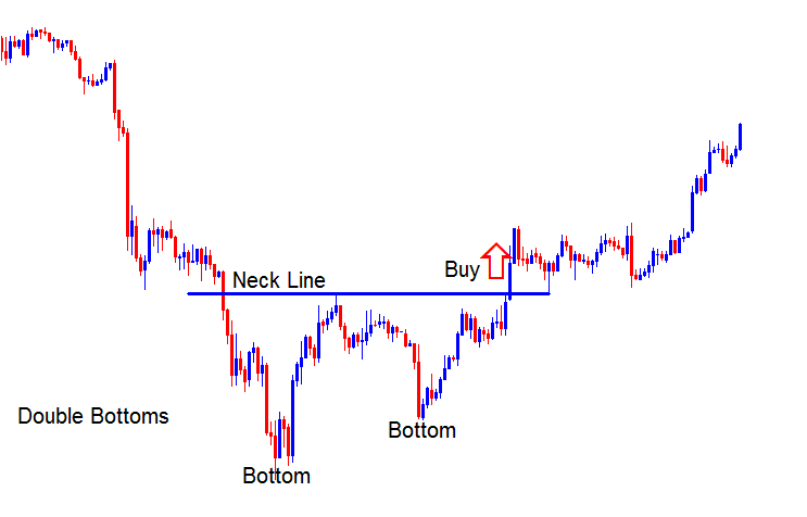 Double Tops XAUUSD Reversal Chart Pattern and Double Bottoms XAUUSD Reversal Chart Pattern