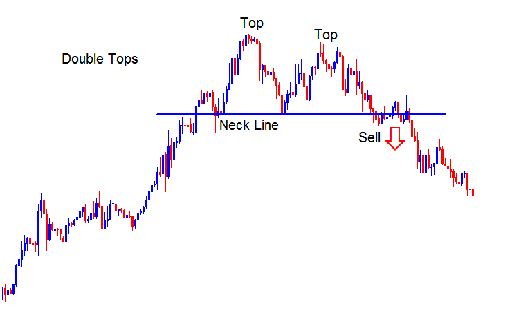 Reversal XAUUSD Chart Patterns - Double Tops Reversal Gold Chart Pattern and Double Bottoms Reversal XAUUSD Trading Chart Patterns
