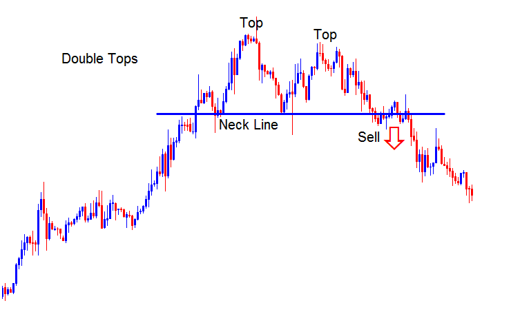 Double Tops Reversal Gold Chart Pattern and Double Bottoms Reversal XAUUSD Chart Patterns