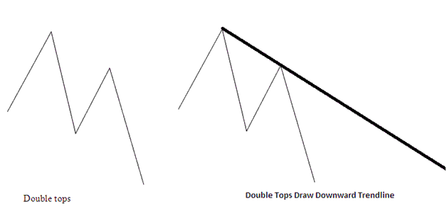 Double Tops and Double Bottoms XAUUSD Trading Chart Patterns