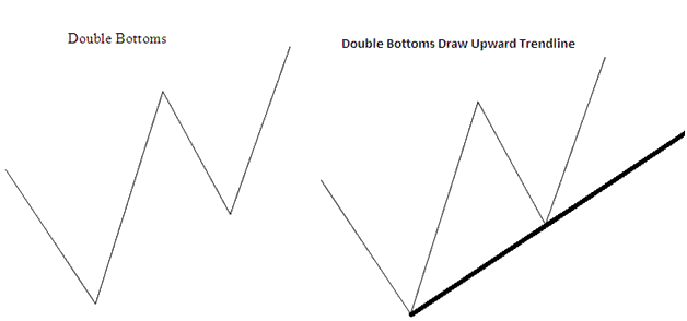 Gold Trading Reversal Chart Patterns - Double Top Gold Trading Chart Pattern and Double Bottom Gold Trading Chart Pattern