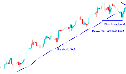 Gold Trading Technical Indicators Used for Setting Stop Losses in XAUUSD Trading Chart