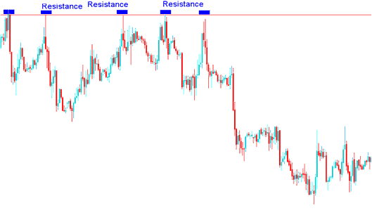 Technical Indicators Used to Set Gold Trading Orders - Setting Stop Loss Order Indicators in XAUUSD Trading
