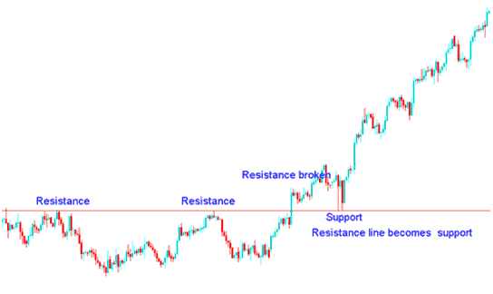 How to Trade XAUUSD With Support and Resistance Levels - XAUUSD Support and Resistance Levels Technical Analysis