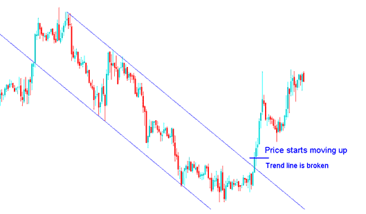 Trend Line Break XAUUSD Reversal Pattern - Trading Trend Line Break XAUUSD Reversal Signals on Gold Charts
