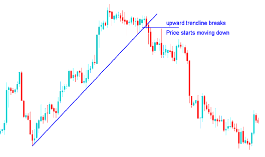 XAUUSD Trend Line Break Technical Analysis - How to Trade Trend Line Reversal Signals on Gold Charts