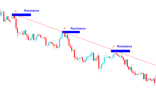 How to Draw Downward Trend Lines and Channels on XAUUSD Trading Charts Explained