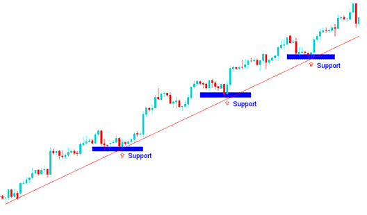 How to Draw Upward Gold Trading Trend Lines and Gold Trading Channels on XAUUSD Trading Charts