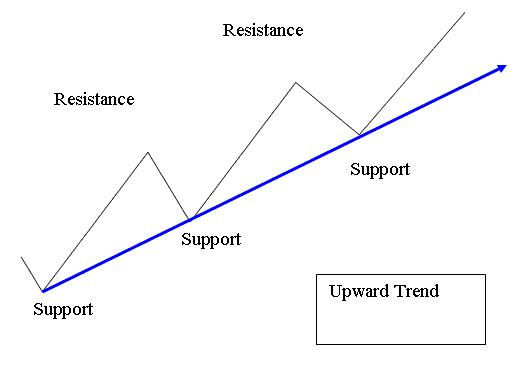 How to Draw Upward XAUUSD Trend Lines and How to Draw Upward XAUUSD Channels on Gold Trading Charts