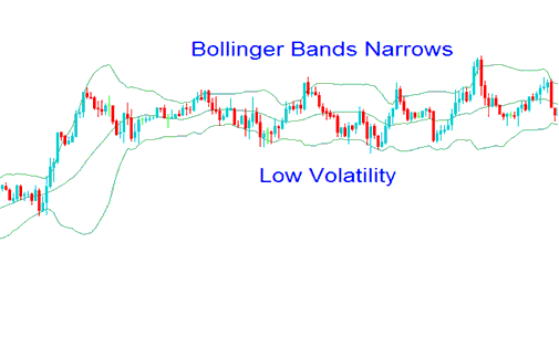 Bollinger Bands Squeeze - Bollinger Bands and XAUUSD Price Volatility, Analyzing High Low Volatility XAUUSD Trading Markets using Bollinger Bands Indicator