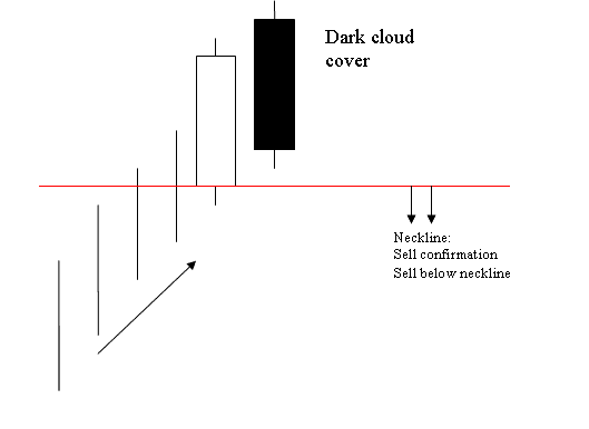 Dark Cloud Cover Candlesticks Pattern - MetaTrader 4 XAU/USD Platform Tutorial Chart Analysis XAU/USD Example