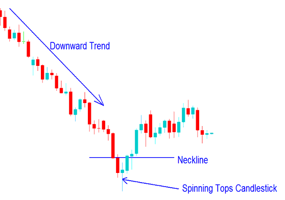 Spinning Tops Candlestick Gold Chart Setup on a XAUUSD Chart - Spinning Tops XAUUSD Candlesticks Patterns and Doji XAUUSD Candlestick Trading Setups