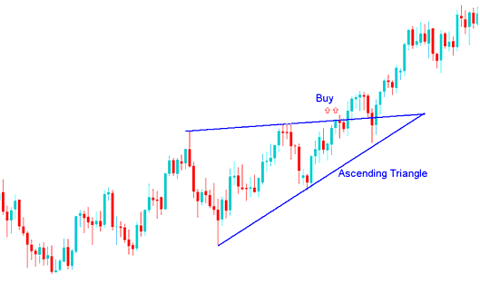 Ascending Triangle Gold Chart Pattern XAUUSD - Continuation Chart Setups: Ascending Triangle Continuation Chart Pattern and Descending Triangle Continuation Chart Trading Setups