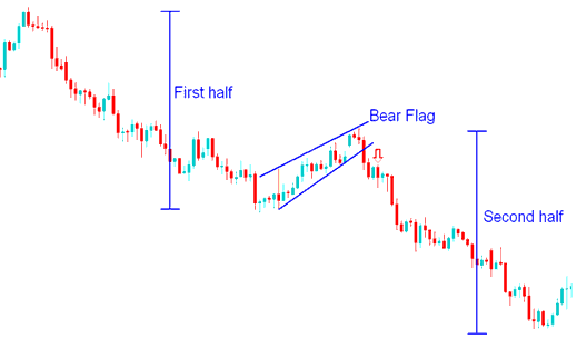 Bear Flag Continuation Gold Chart Pattern XAUUSD - Continuation Chart Trading Setups: Ascending Triangle Continuation Chart Pattern and Descending Triangle Continuation Chart Setups