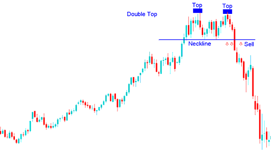 Double Tops candlesticks xauusd Chart pattern