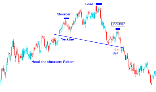 Example of Head and Shoulders Trading Setup on a XAUUSD Chart - Reversal XAUUSD Chart Patterns: Head and Shoulders XAUUSD Chart Setups and Reverse Head and Shoulders XAUUSD Chart Patterns?