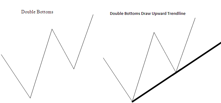 Double Bottoms On Gold Chart Drawing an Upward Trendline - Reversal XAUUSD Chart Patterns: Double Tops XAUUSD Chart Trading Setup and Double Bottoms XAUUSD Chart Pattern