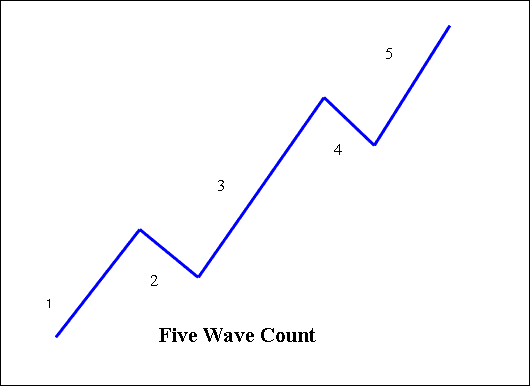 Elliot Wave Theory - Five Wave Pattern Count Main Trend - 5 and 3 Wave Elliot Count Rules in XAU USD Trend - Elliot Wave Trading Setup on XAUUSD Chart Trend