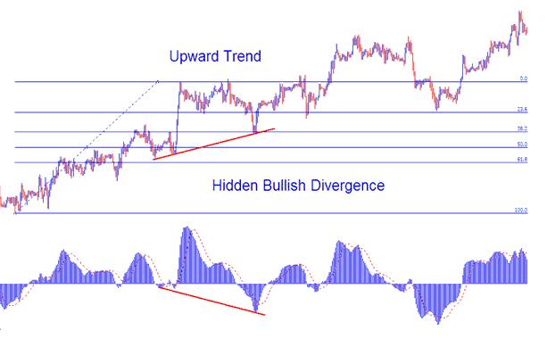 XAUUSD Hidden Bullish Divergence on Upward XAUUSD Trend Combined with Fibonacci Retracement Levels - How to Identify Hidden Bullish and Hidden Bearish Divergence Setups