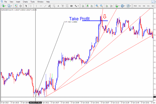 Trading with Momentum XAUUSD Trend Lines - Different Type of XAU/USD Trend Trading Analysis