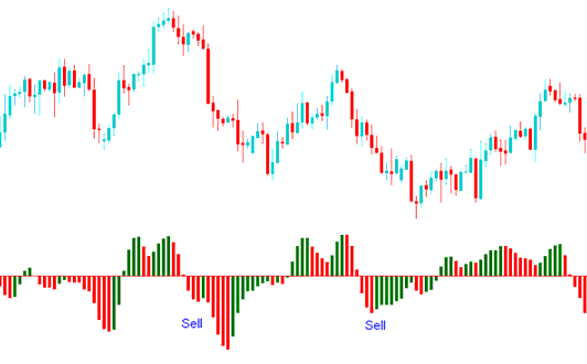 Acceleration/Deceleration Sell XAUUSD Signal - AC XAU USD Technical Indicator