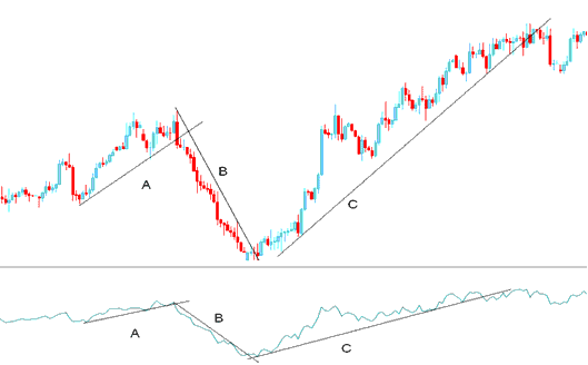 Accumulation/Distribution Technical XAUUSD Indicator