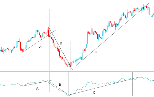 XAUUSD Trend Line Break - Technical Analysis of Accumulation/Distribution indicator