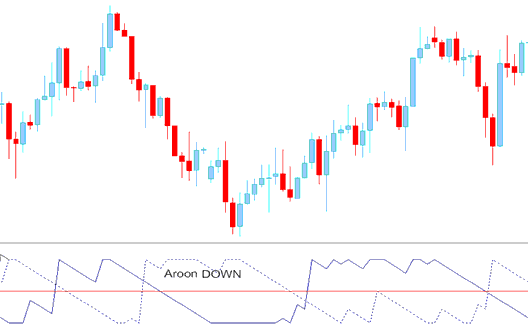 Aroon Gold Indicator - Buy Sell XAUUSD Signal - Aroon XAU USD Trading Indicator Analysis in XAU USD Charts - Aroon Technical XAU USD Technical Indicator