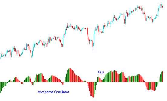 the Awesome Oscillator Gold Indicator Buy signal - Awesome Oscillator XAU USD Indicator Technical Analysis