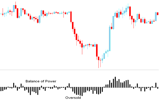 Balance of Power XAUUSD Indicator, BOP Balance of Power XAUUSD Indicator