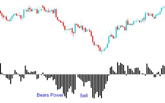 Bear Power Technical XAU USD Indicator