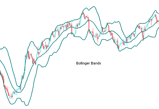 Bollinger Bands Gold Indicator Technical Analysis - Bollinger Bands XAU/USD Technical Indicator