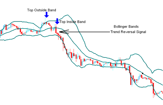 Reversal XAUUSD Signals - Double Tops and Double Bottoms - Bollinger Bands XAU/USD Technical Indicator Analysis in XAU/USD Trading