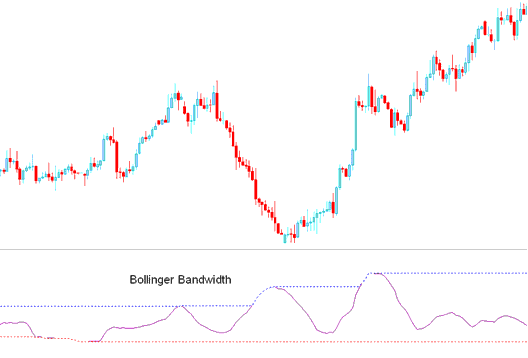 Bollinger Bandwidth XAUUSD Indicator - Bollinger Bandwidth XAU USD Indicator Analysis in XAU USD - Bollinger Band Width Indicator Example Explained