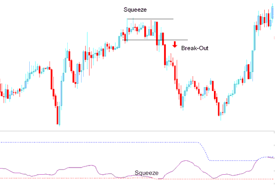 Bollinger Bandwidth XAUUSD Indicator Squeeze - Bollinger Bandwidth XAUUSD Indicator Analysis in XAUUSD