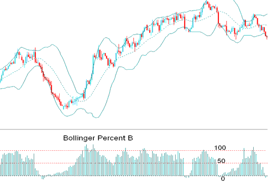 Bollinger Percent %B Indicator - Bollinger Percent B XAUUSD Indicator Technical Analysis - %B XAUUSD Indicator Example Explained