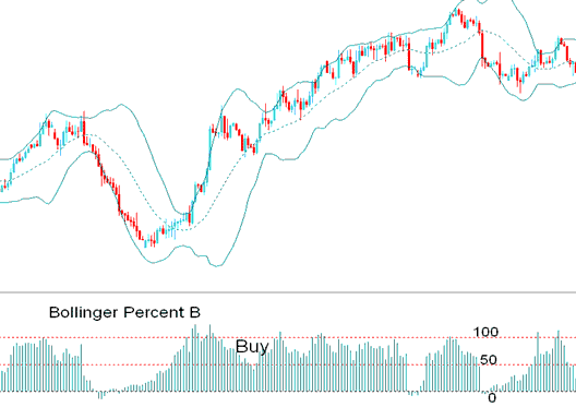 Bollinger Percent %B Indicator Bullish buy Signal - Bollinger Percent B XAU/USD Indicator Analysis