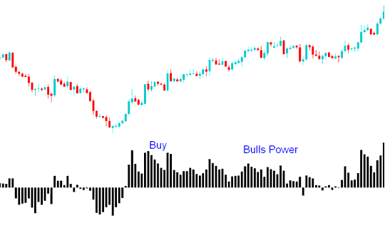 Bulls Power Gold Indicator Buy Signal - Bulls Power XAUUSD Indicator Analysis in XAUUSD - Bulls Power XAU USD Technical Indicator Analysis