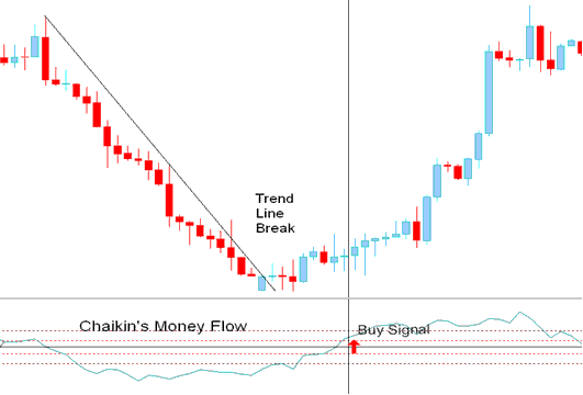 xauusd trend line break buy xauusd signal - Chaikins Money Flow XAU USD Indicator Analysis on XAU USD Charts - Chaikins Money Flow XAUUSD Indicator