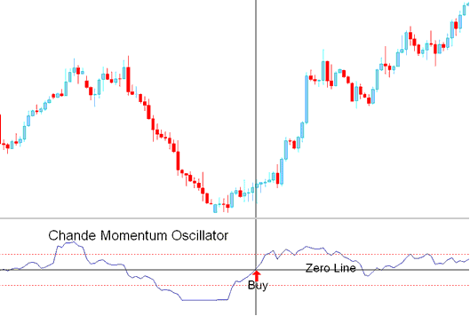 Buy XAU USD Signal - Chande Momentum Oscillator Buy Signal - 