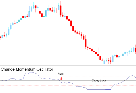 Sell XAU USD Signal - Chandes Momentum Oscillator XAU USD Technical Indicator Analysis in Trading - 