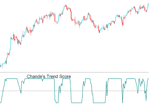 Chandes Trendscore XAU USD Trading Indicator Analysis in XAU USD Trading