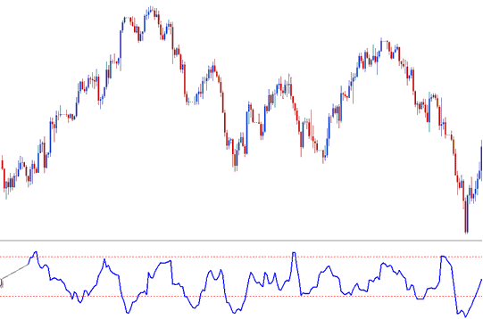 Choppiness Index XAUUSD Indicator - Choppiness Index XAUUSD Technical Indicator Analysis on XAUUSD Charts - Choppiness Indicator Technical Analysis