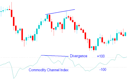 Bearish Divergence Signal - CCI, CCI XAU USD Indicator Technical Analysis