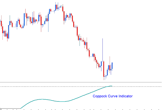 Coppock Curve Technical XAUUSD Indicator - Coppock Curve XAUUSD Indicator Analysis in XAUUSD Trading - Coppock Curve Indicator Technical Analysis Examples Explained