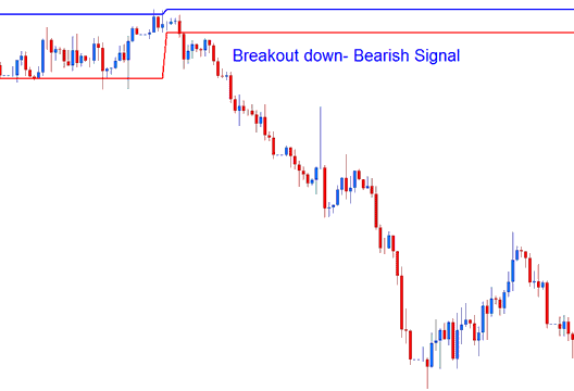 Darvas Box XAUUSD Indicator Analysis - How to Place Darvas Box Indicator in Chart in Platform