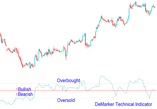 DeMarker XAUUSD Technical Indicator - DeMarker Gold Indicator - Demarker Gold Indicator Analysis on Gold Charts Examples Explained - DeMarker Gold Indicator Example